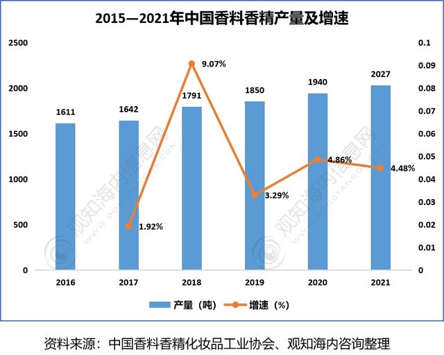 2022年香料香精行業市場分析，下游產業保持快速增長趨勢