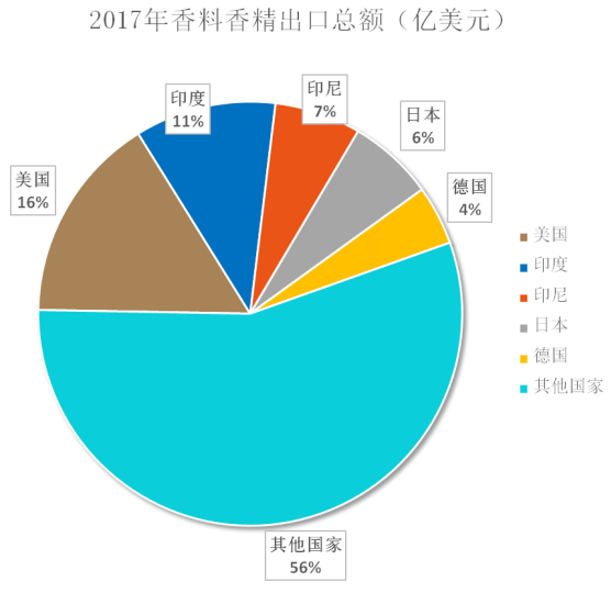 我國香料香精行業發展概況