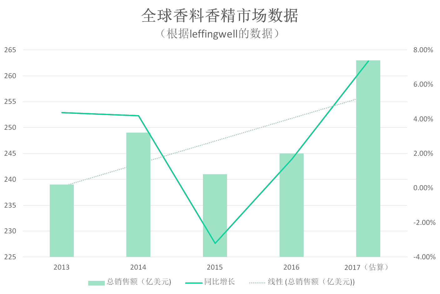 我國香料香精行業發展概況