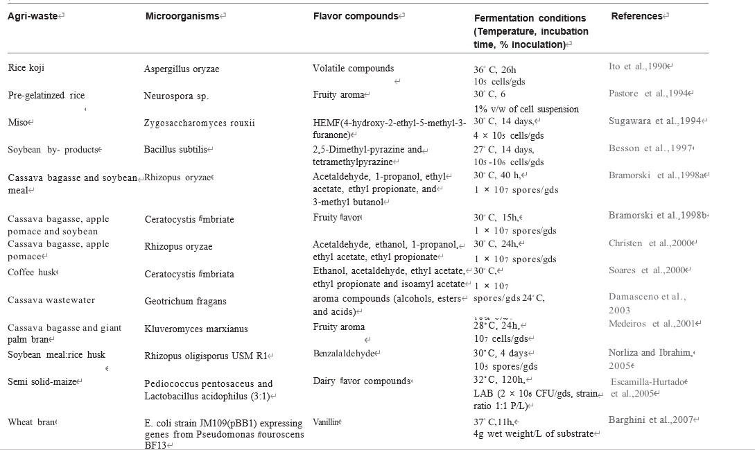 農業廢物作為微生物香精生產基質的潛力研究