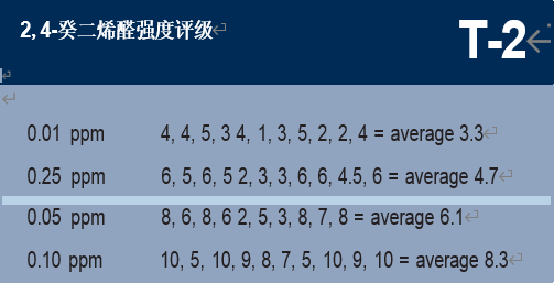 調香筆記（1）——利用定性和定量的感官特性調香