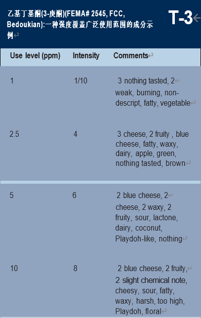 調香筆記（1）——利用定性和定量的感官特性調香