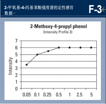 調香筆記（1）——利用定性和定量的感官特性調香