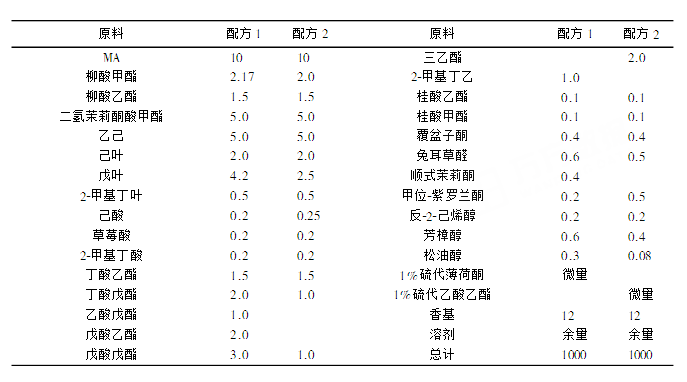 蘆薈香精的調配研究