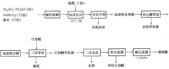 單離香料的生產方法