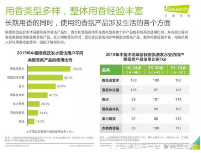 香氛洗發(fā)水走俏 洗護行業(yè)邁入3.0時代