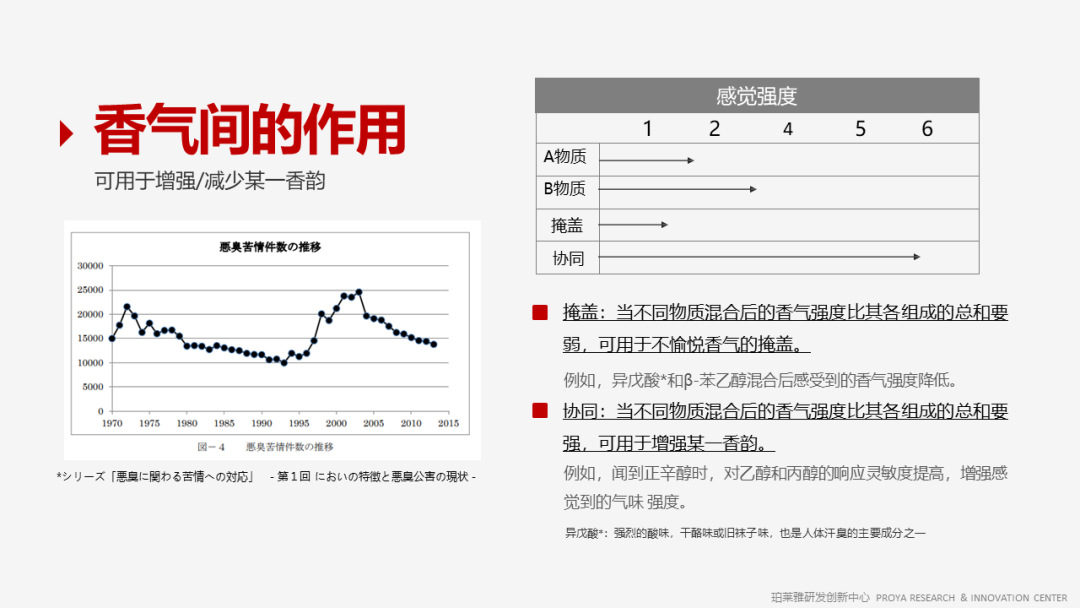 香精的常識及現代技術