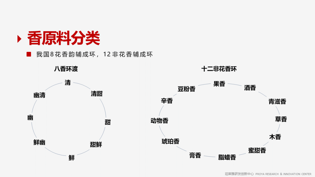 香精的常識及現代技術