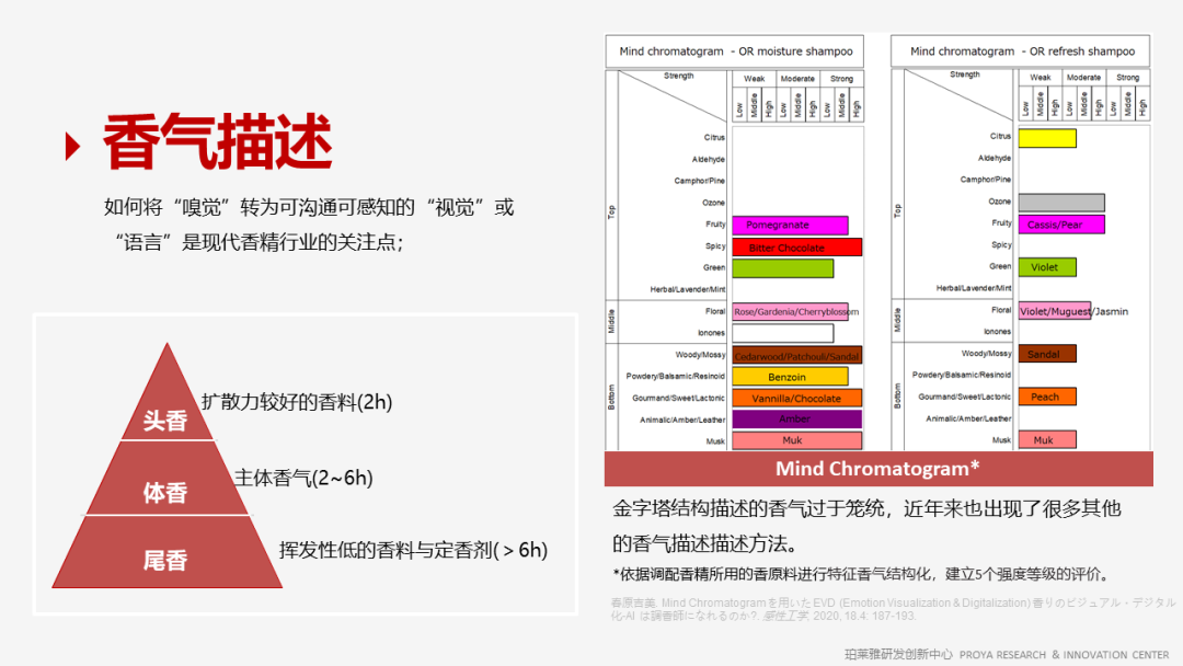 香精的常識及現代技術