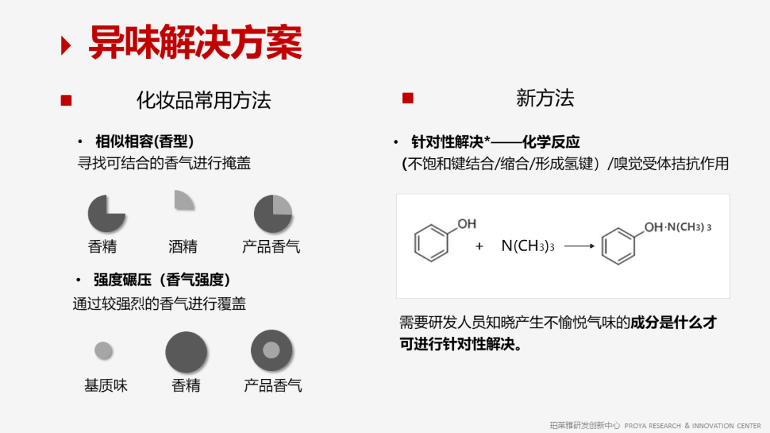 香精的常識及現代技術