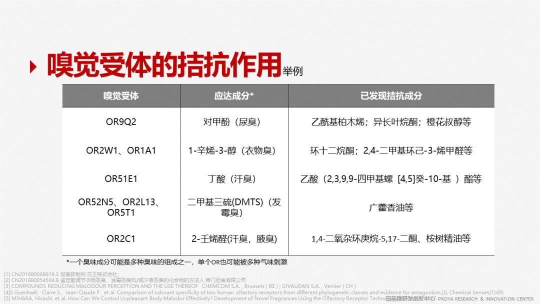 香精的常識及現代技術