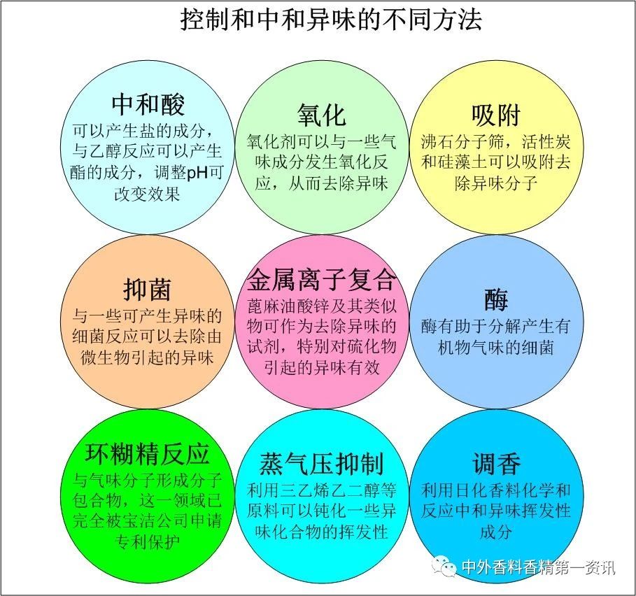 功能性香料在空氣護理中的益處