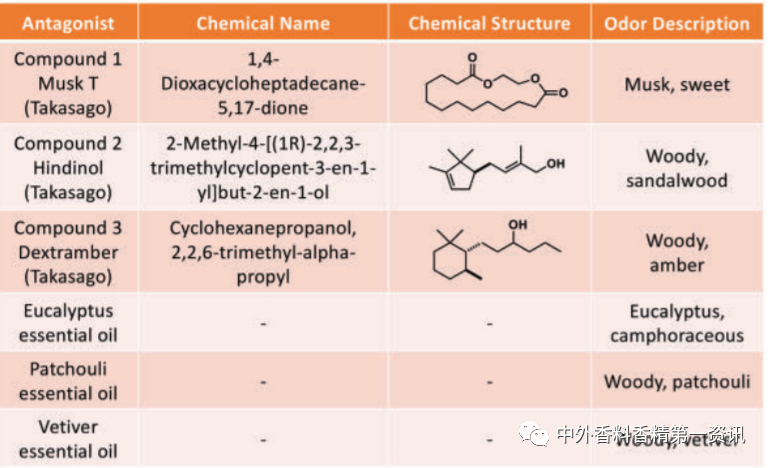 新型去異味香水的開發與設計