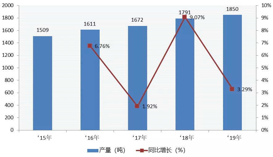 中國香料香精市場規(guī)模變化/預測/政策匯總